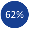 62% bebés entre 6 y 12 meses